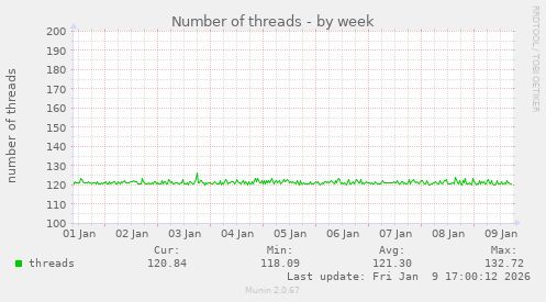 Number of threads