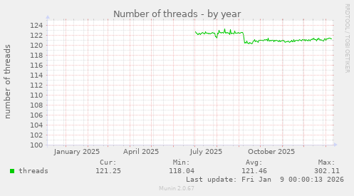 Number of threads