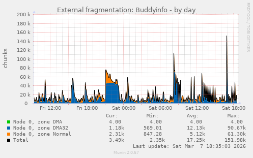External fragmentation: Buddyinfo