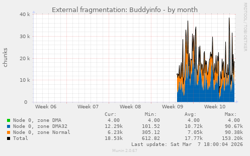 External fragmentation: Buddyinfo