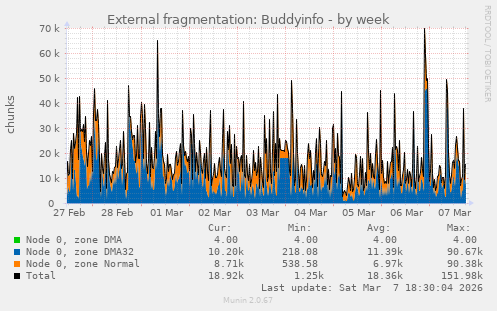 External fragmentation: Buddyinfo