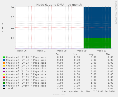 Node 0, zone DMA