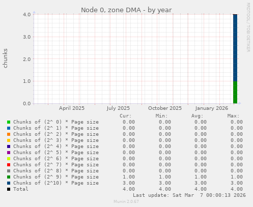 Node 0, zone DMA