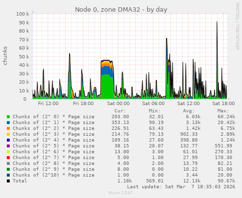 Node 0, zone DMA32