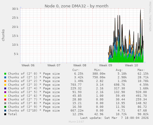Node 0, zone DMA32