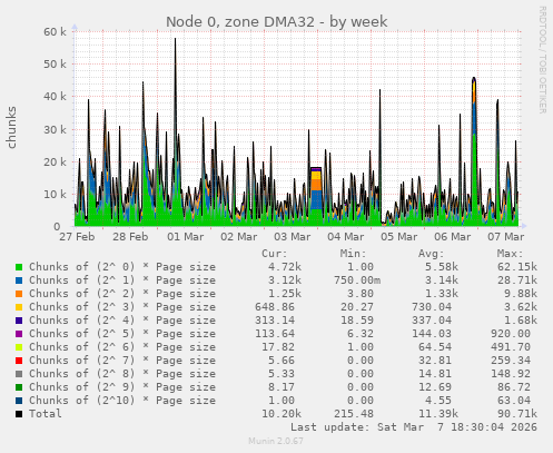 Node 0, zone DMA32