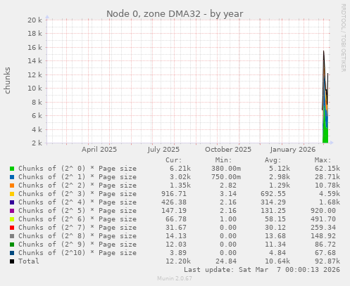 Node 0, zone DMA32