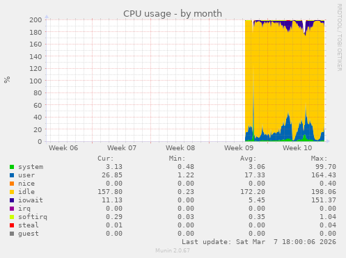 CPU usage