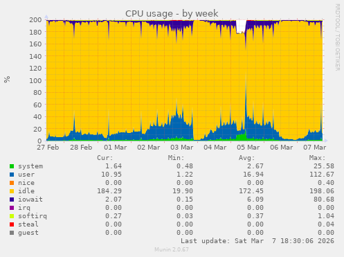CPU usage