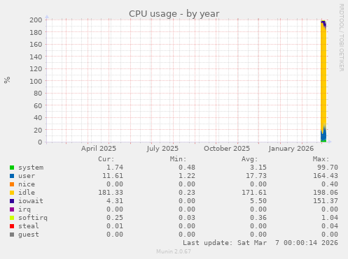 CPU usage