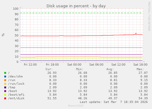 Disk usage in percent