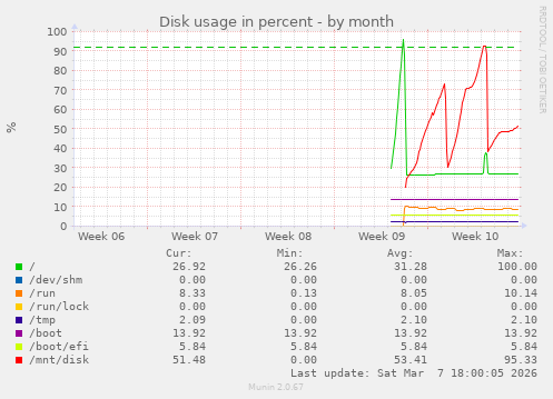 Disk usage in percent