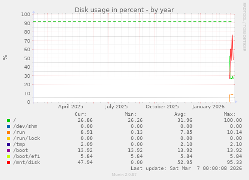 Disk usage in percent