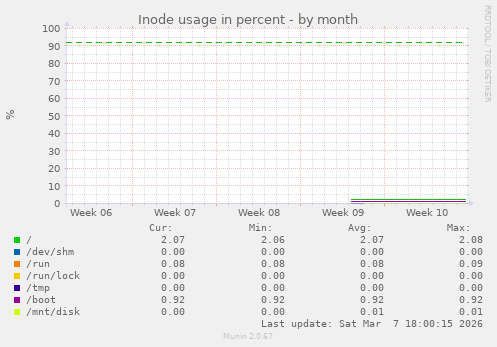 Inode usage in percent