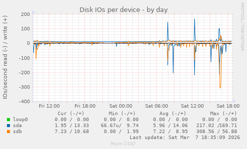 Disk IOs per device