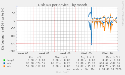 Disk IOs per device