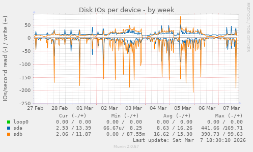 Disk IOs per device