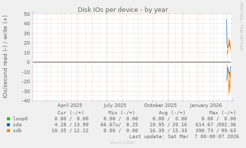 Disk IOs per device