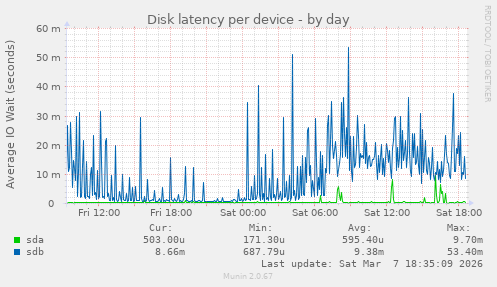 Disk latency per device