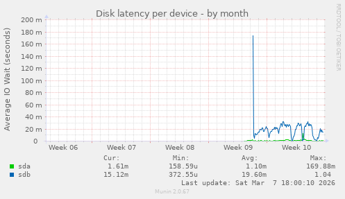 Disk latency per device