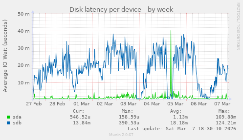 Disk latency per device