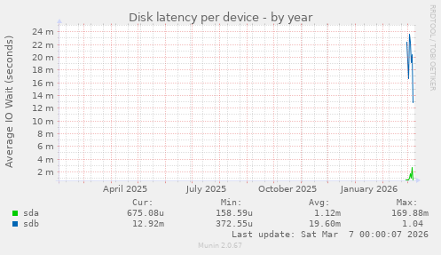 Disk latency per device