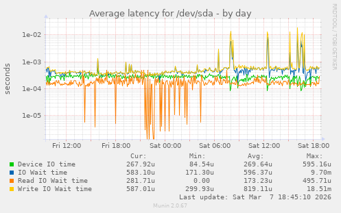 Average latency for /dev/sda