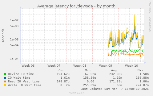 Average latency for /dev/sda