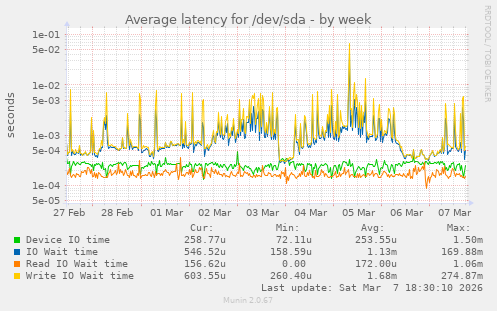 Average latency for /dev/sda