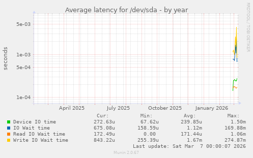 Average latency for /dev/sda