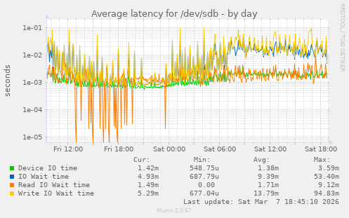 Average latency for /dev/sdb