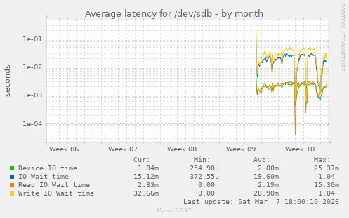 Average latency for /dev/sdb