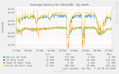 Average latency for /dev/sdb