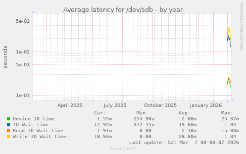 Average latency for /dev/sdb