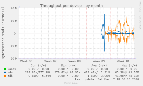 Throughput per device