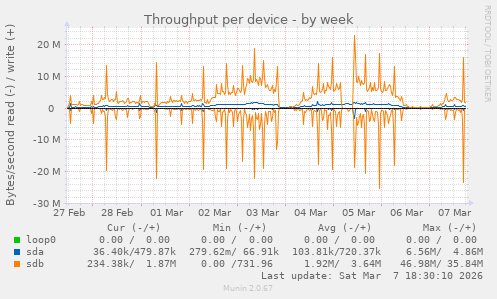 Throughput per device