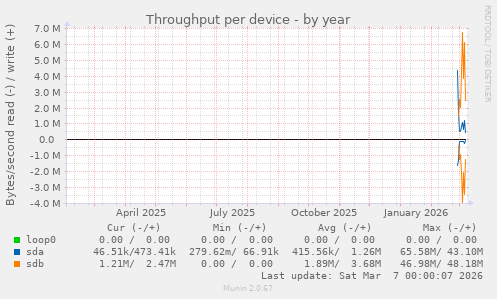 Throughput per device