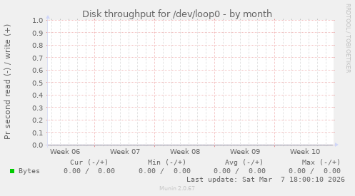 Disk throughput for /dev/loop0