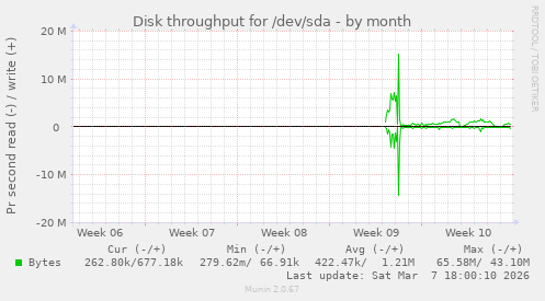 Disk throughput for /dev/sda