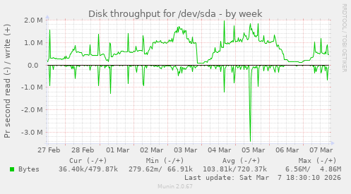 Disk throughput for /dev/sda
