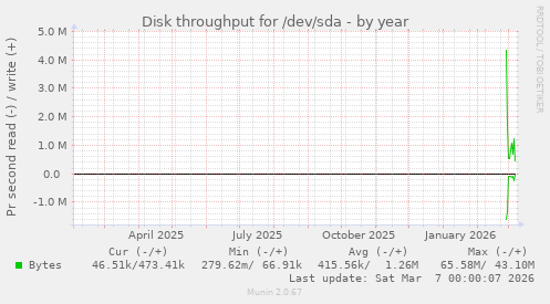Disk throughput for /dev/sda