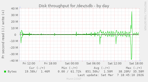 Disk throughput for /dev/sdb