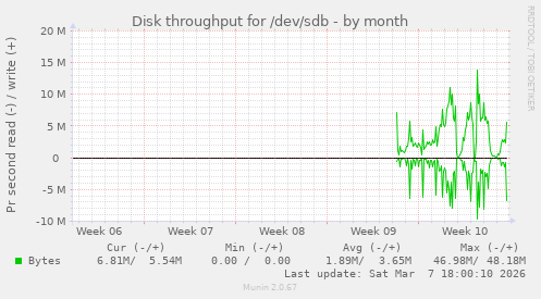 Disk throughput for /dev/sdb