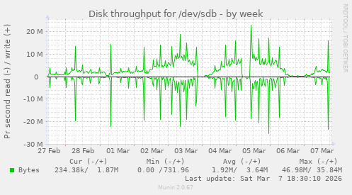 Disk throughput for /dev/sdb