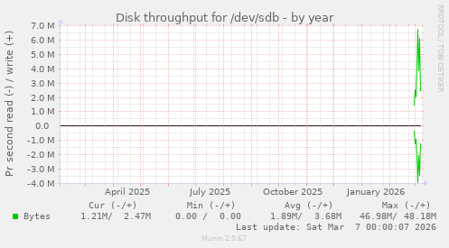 Disk throughput for /dev/sdb