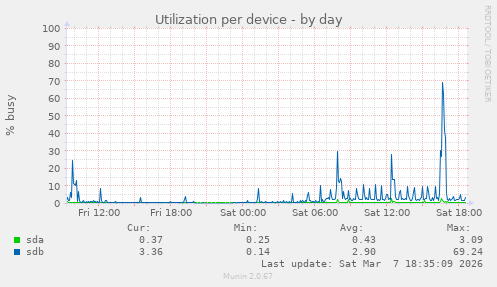 Utilization per device