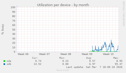 Utilization per device