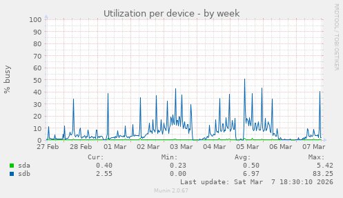 Utilization per device