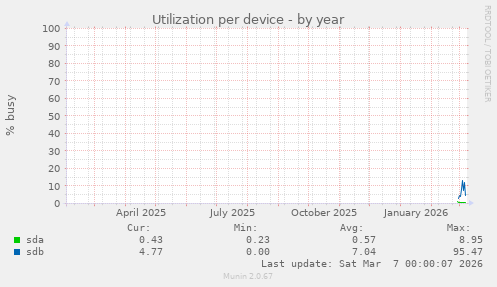 Utilization per device