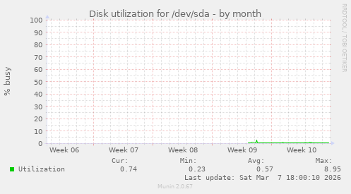 Disk utilization for /dev/sda